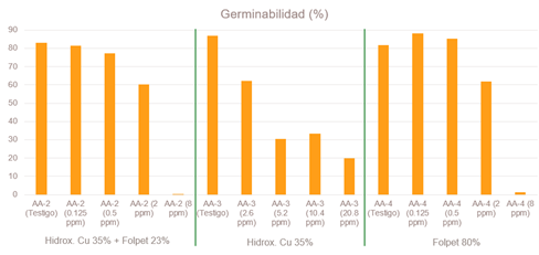 Folpet sobre la germinación